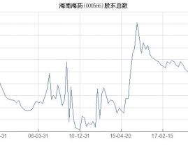 海南海药股票,今日涨势强劲，涨幅达5.00%”