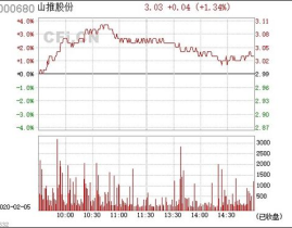 股票000680,股价上涨1.02%，收盘价8.88元”
